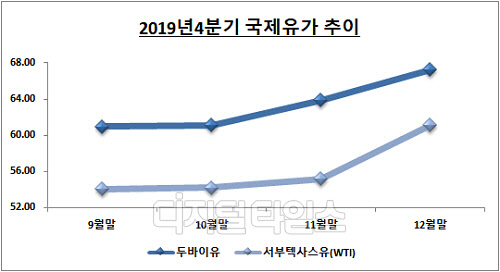 <자료: 한국석유공사 페트로넷 / 단위: 달러/배럴>